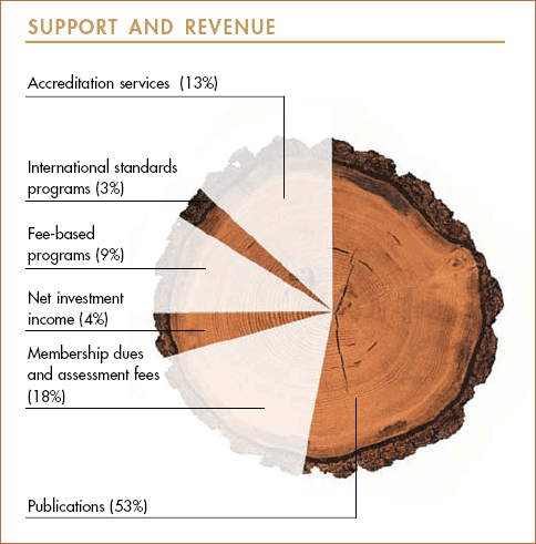 Support and Revenue